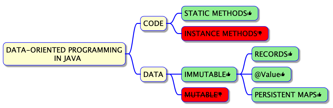 Data-Oriented Programming in Java