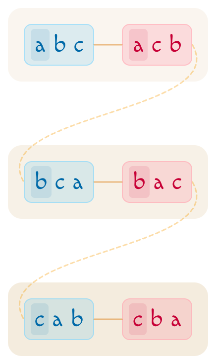 The tserouf (permutations) of three letters, in Aboulafia's order