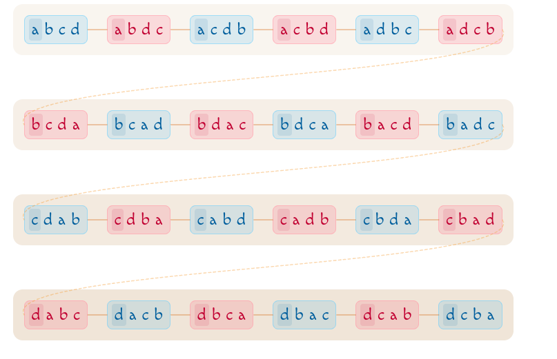 The tserouf (permutations) of four letters, in Aboulafia's order